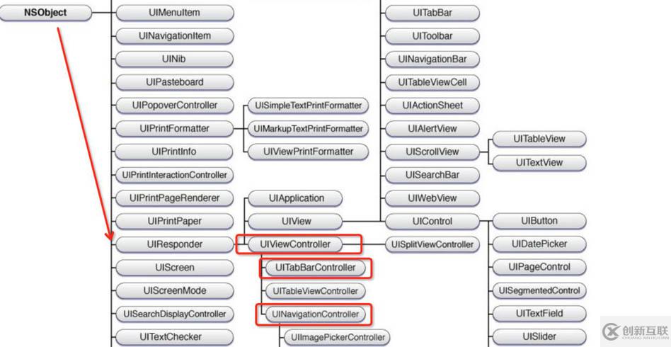 iOS 獲取當前的ViewController的方法