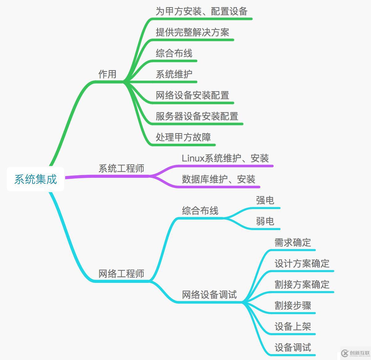 網(wǎng)絡(luò)工程師如何避免走彎路（二）