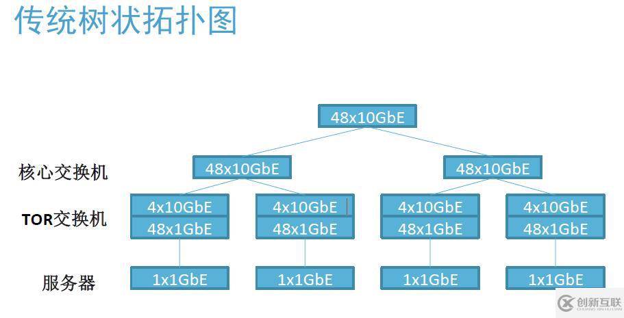 CDH初期集群構(gòu)建方案建議