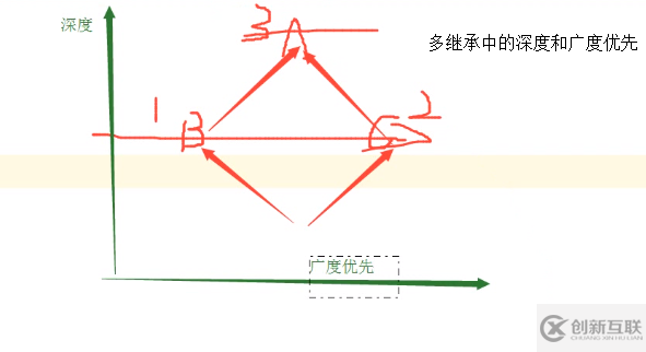 Python中面向?qū)ο笾疃葍?yōu)先和廣度優(yōu)先是什么