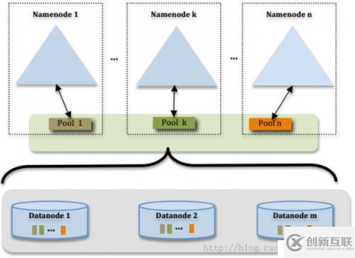 Hadoop2.x與hadoop的區(qū)別