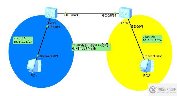 Trunk實(shí)現(xiàn)不同VLAN之間 相同網(wǎng)段的互通