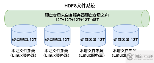 Hadoop HDFS分布式文件系統(tǒng)怎么理解