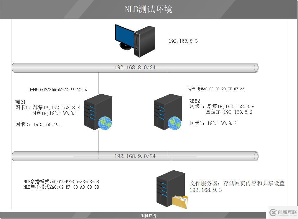 MCSE筆記 Web Farm與NLB