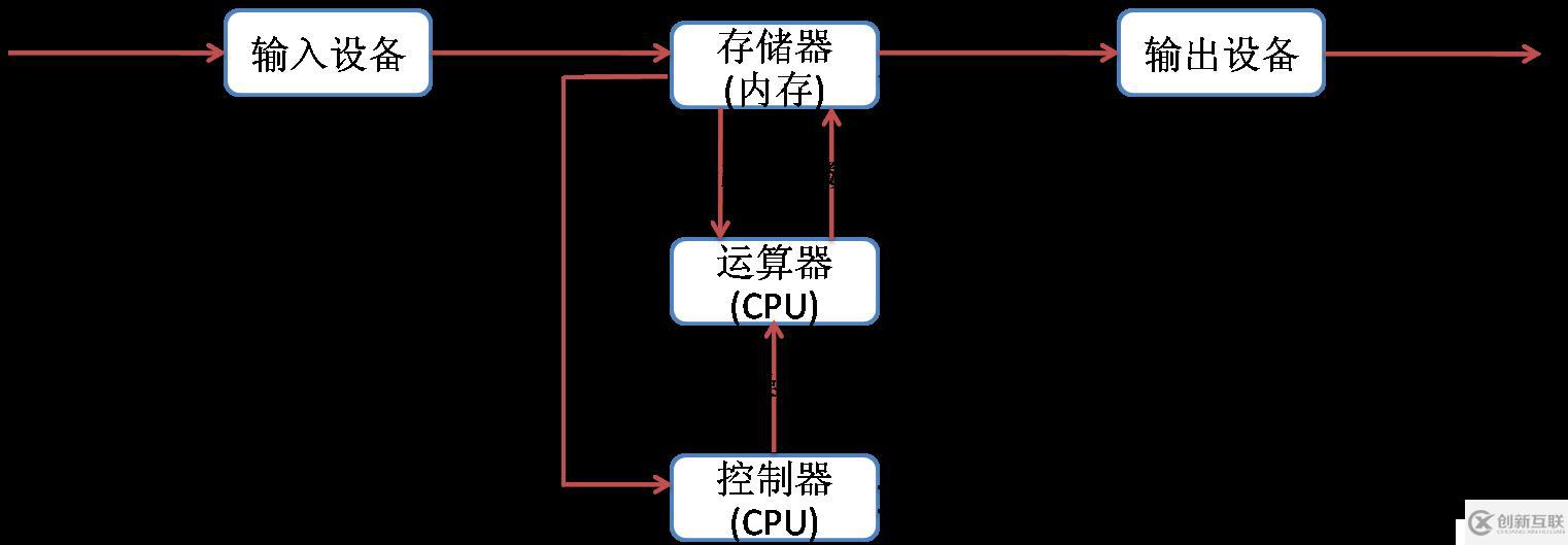 程序員應(yīng)該了解的計(jì)算機(jī)知識(shí)(一)——基礎(chǔ)理論