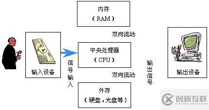 程序員應(yīng)該了解的計(jì)算機(jī)知識(shí)(一)——基礎(chǔ)理論