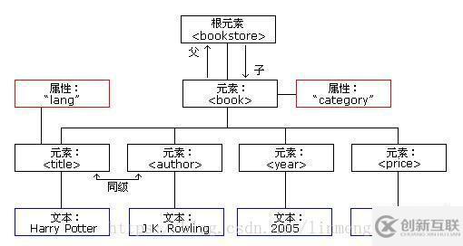 xml中node和element的區(qū)別有哪些