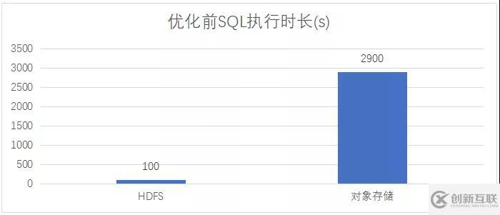 EMR Spark引擎是如何做到在存算分離下寫(xiě)性能提升10倍以上的