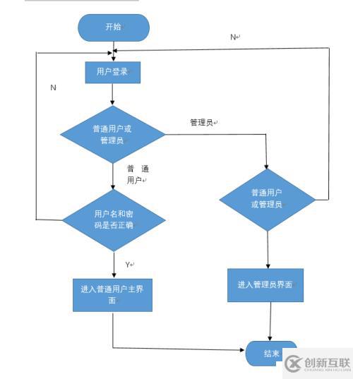 公交查詢系統(tǒng)的設(shè)計之詳細(xì)設(shè)計程序流程圖(1)