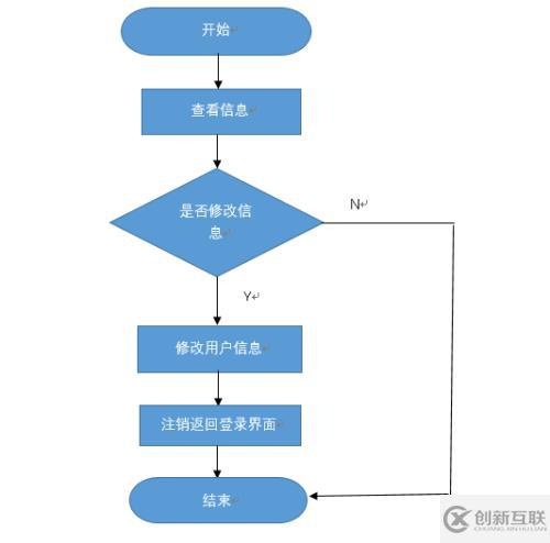 公交查詢系統(tǒng)的設(shè)計之詳細(xì)設(shè)計程序流程圖(1)