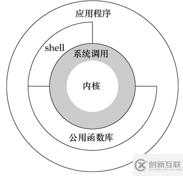 Linux用戶態(tài)和內(nèi)核態(tài)怎么理解