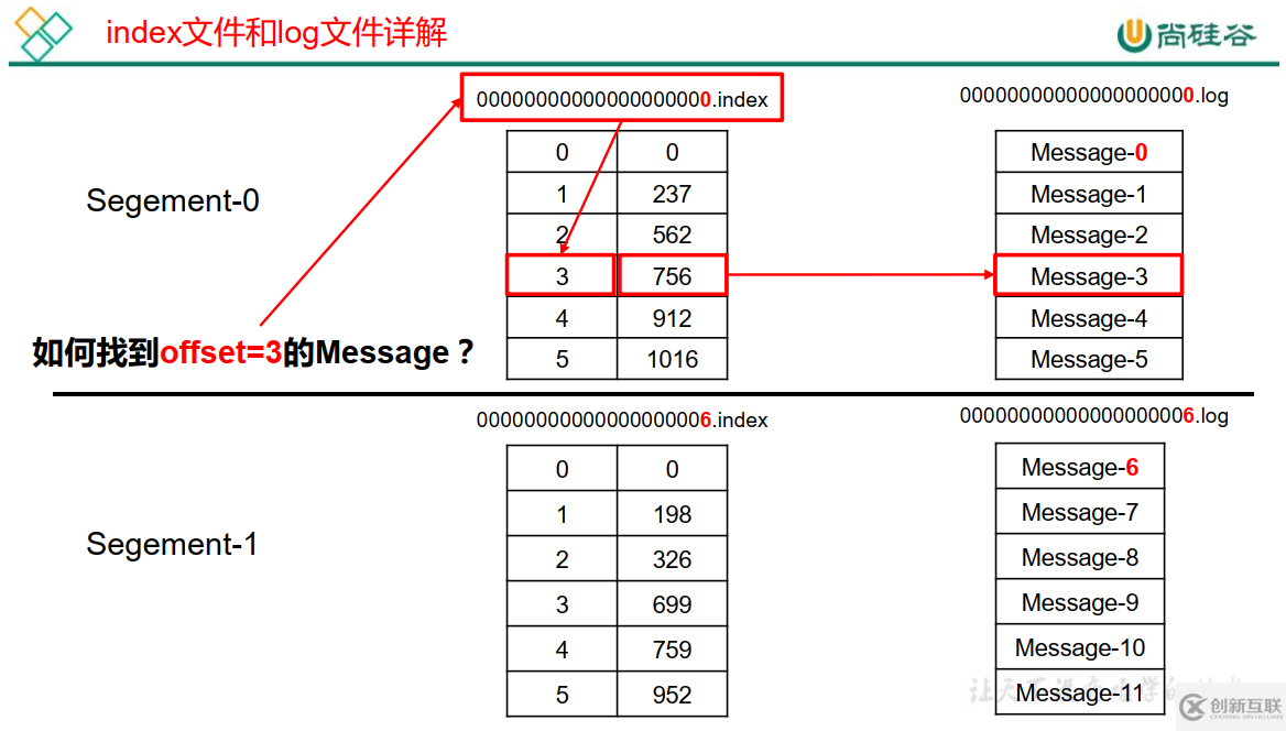 Kafka-4.Kafka工作流程及文件存儲機(jī)制的原理是什么