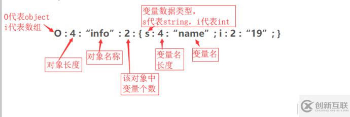 PHP反序列化的原理