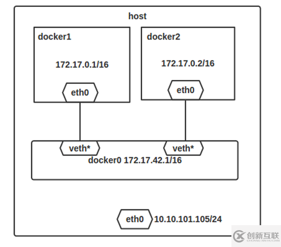 Docker四種網(wǎng)絡(luò)模式是什么