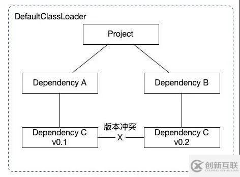 Java中怎么實現(xiàn)類隔離加載