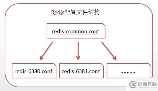 Redis系列--8、集群配置方式