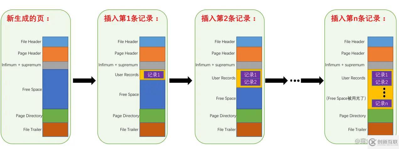 MySQL中InnoDB數(shù)據(jù)頁(yè)的原理是什么