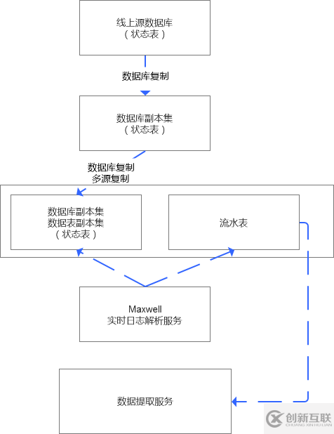 MySQL狀態(tài)表的優(yōu)化是什么