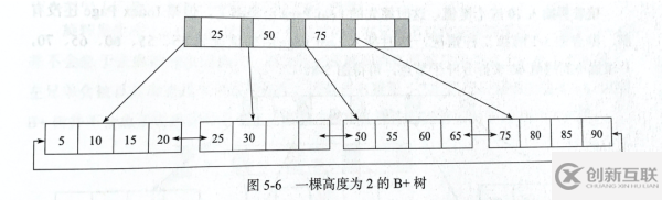 建表為什么還設(shè)置個(gè)自增 id