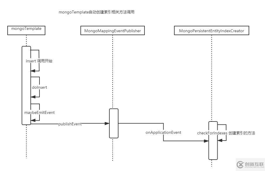 spring-data-mongodb使用mongoTemplate操作mongoDb時(shí)@Indexed注解無(wú)效且沒(méi)有自動(dòng)創(chuàng)建索引該怎么辦