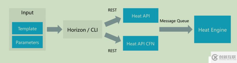 openstack學(xué)習(xí)-理解heat編排管理和簡單操作