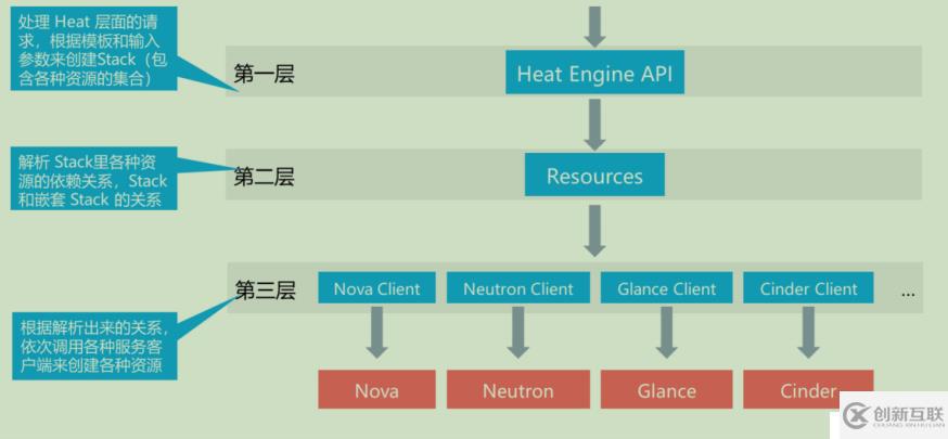 openstack學(xué)習(xí)-理解heat編排管理和簡單操作