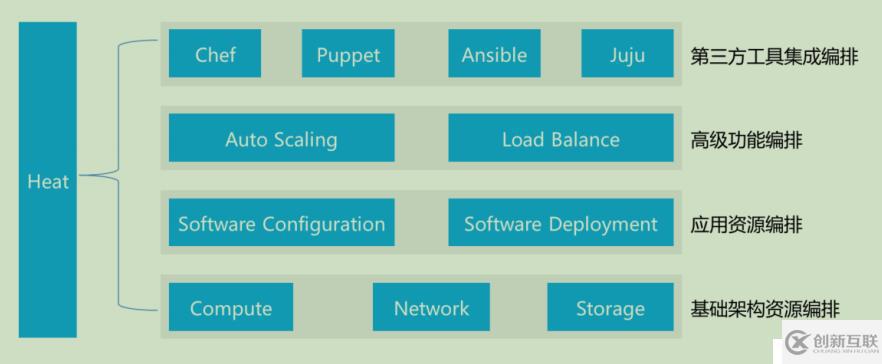 openstack學(xué)習(xí)-理解heat編排管理和簡單操作