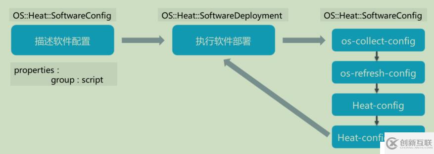 openstack學(xué)習(xí)-理解heat編排管理和簡單操作