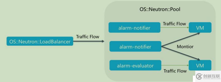 openstack學(xué)習(xí)-理解heat編排管理和簡單操作