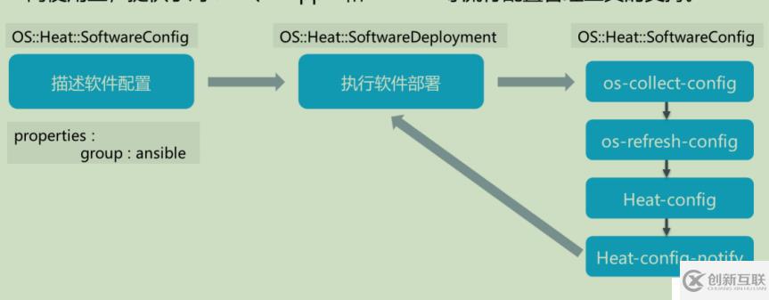 openstack學(xué)習(xí)-理解heat編排管理和簡單操作