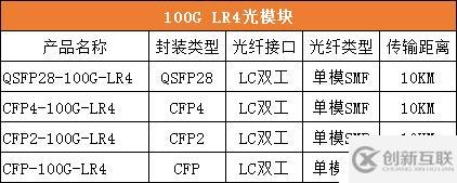 QSFP28 LR4單模光模塊與其它100G光模塊有什么區(qū)別