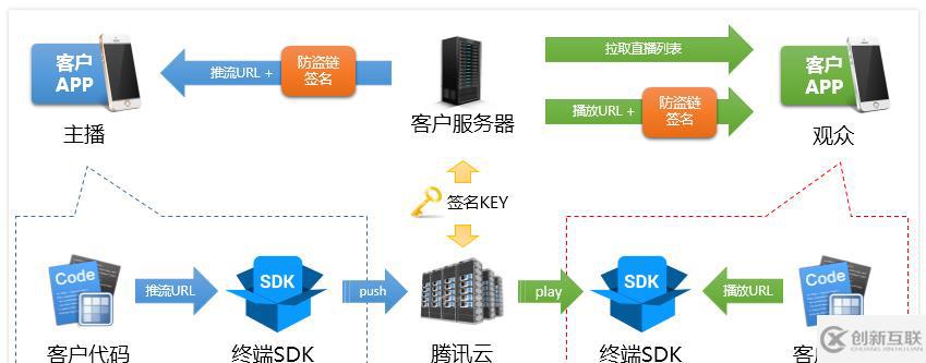 用golang實現(xiàn)直播和點播功能的方法