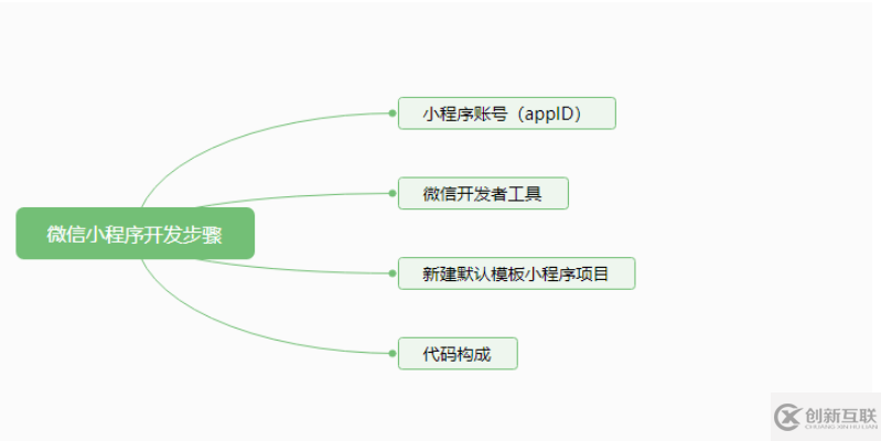 如何寫(xiě)一個(gè)微信小程序