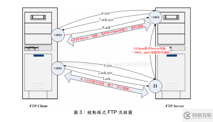 如何解決Filezilla server配置FTP服務器中的各種問題