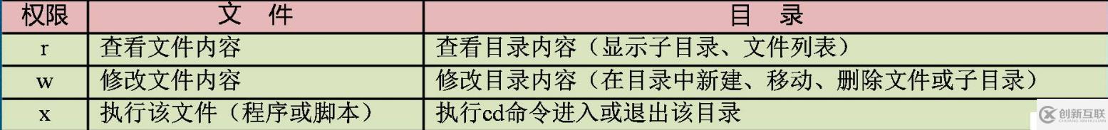 Linux如何用命令管理文件和目錄的權限