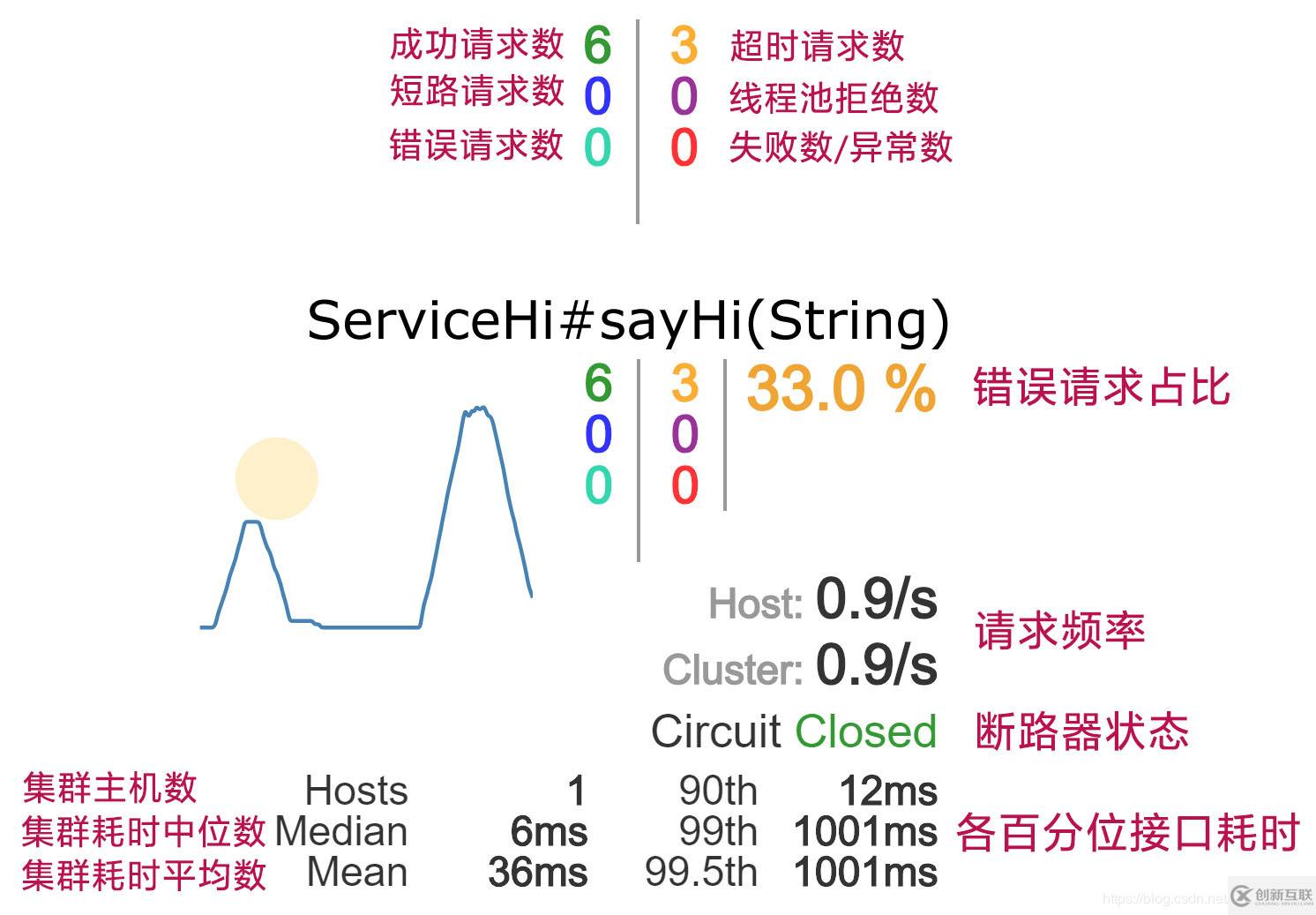 SpringCloud中如何使用Hystrix熔斷器