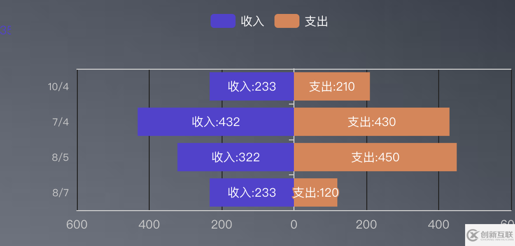 vue基于v-charts封裝雙向條形圖的實現(xiàn)代碼