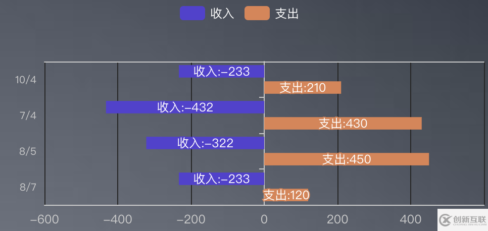 vue基于v-charts封裝雙向條形圖的實現(xiàn)代碼