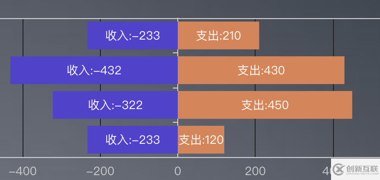 vue基于v-charts封裝雙向條形圖的實現(xiàn)代碼