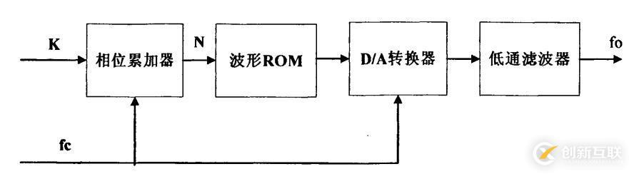 FPGA設(shè)計——正弦信號發(fā)生器