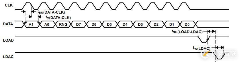 FPGA設(shè)計——正弦信號發(fā)生器