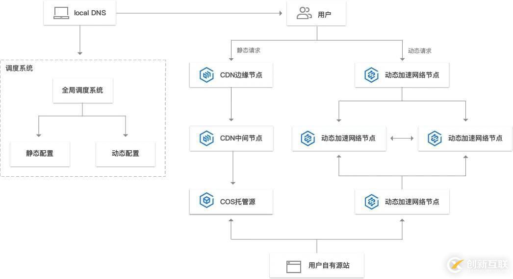 關(guān)于cdn的工作原理的簡單介紹