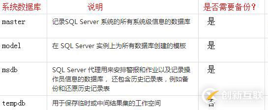 SQL Server之備份和還原系統(tǒng)數(shù)據(jù)庫