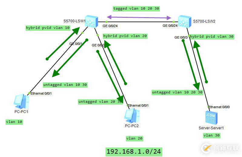 同網(wǎng)段不同vlan 配置hybrid端口（達(dá)內(nèi)）