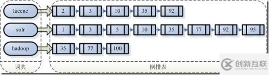 如何基于solr實(shí)現(xiàn)全文檢索