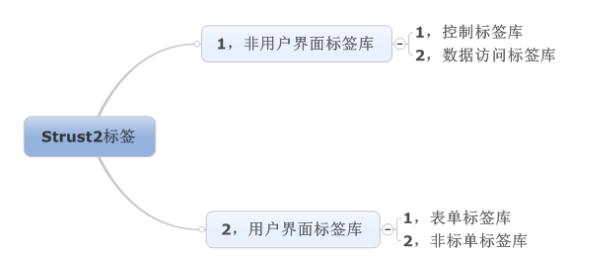 struts2標(biāo)簽的作用有哪些