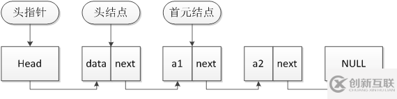 鏈表在STM32中怎么用