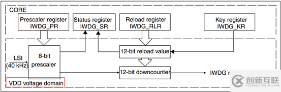 STM32 看門狗的示例分析