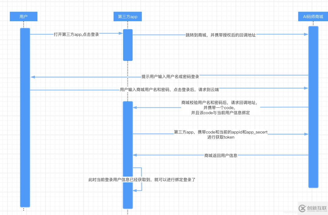 怎么快速實現(xiàn)一個具備oauth2.0功能的服務(wù)