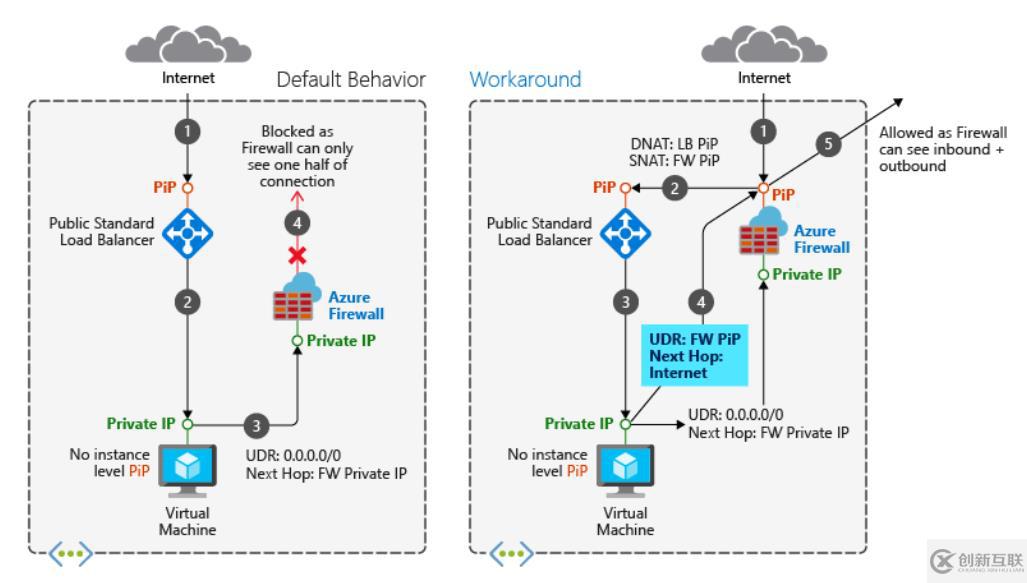 如何解決Azure防火墻的非對稱路由問題